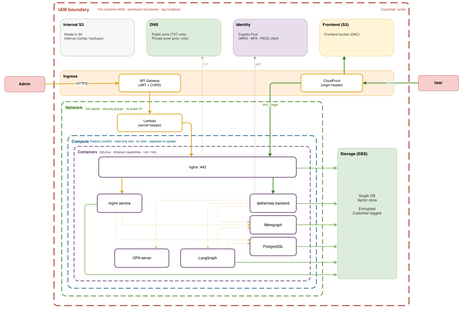 Customer isolation from the infrastructure up