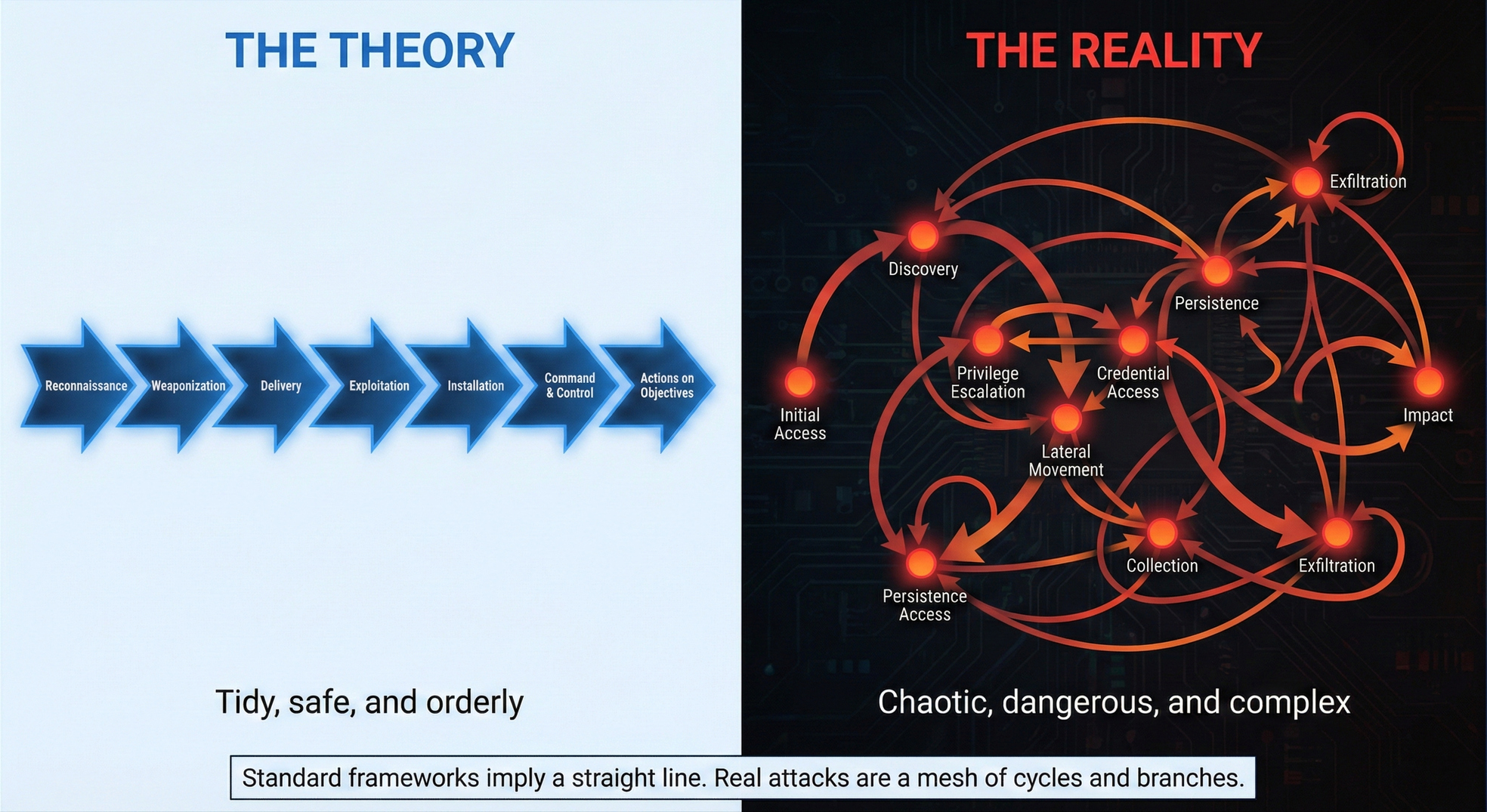 Beyond the Kill Chain: Modeling Attacks as State Machines