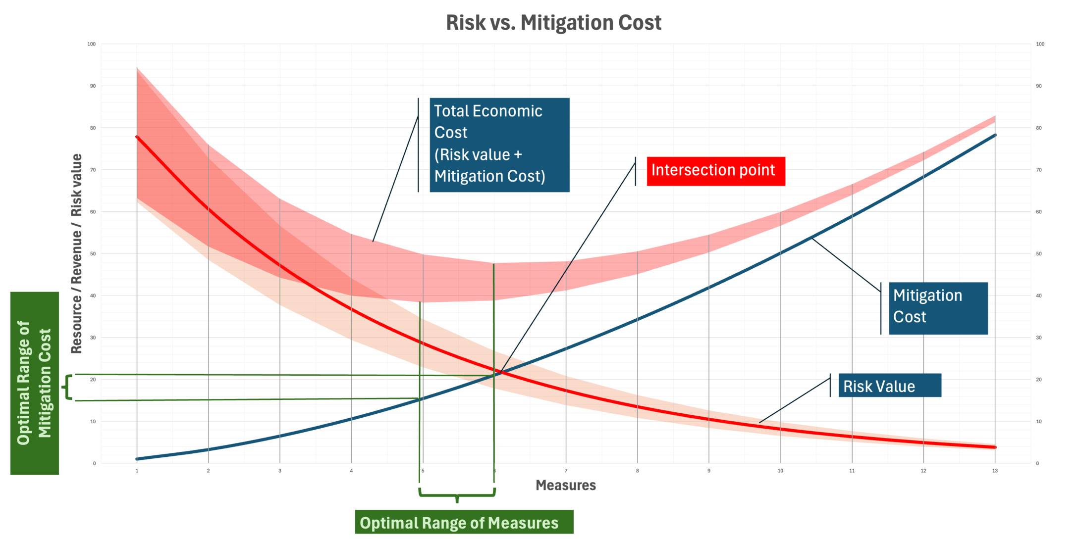 The Intersection Myth: Where Security Optimization Really Happens