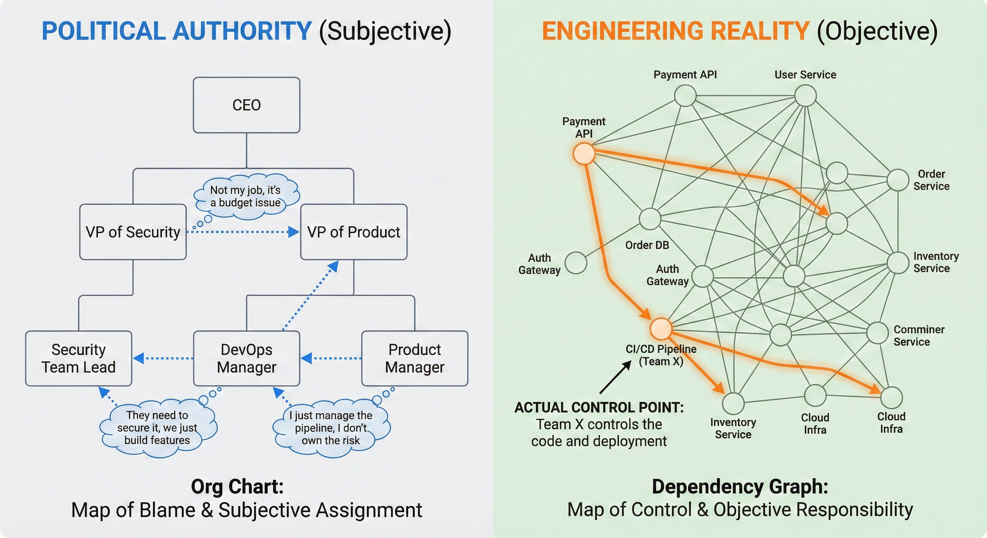 risk-responsibility-orgchart-vs-dependency-graph